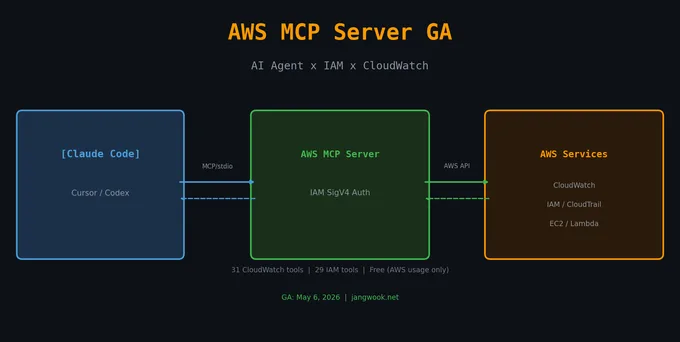 AWS MCP Server GA: CloudWatch & IAM Tools for Claude Code