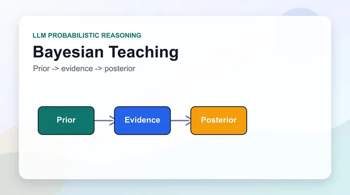 Bayesian Teaching: LLM 확률적 추론 훈련법 — Google 연구 분석