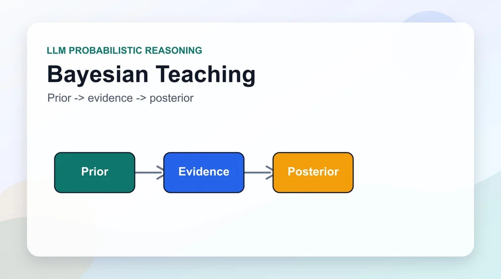 Bayesian Teaching: LLMの確率的推論訓練法 — Google研究解析