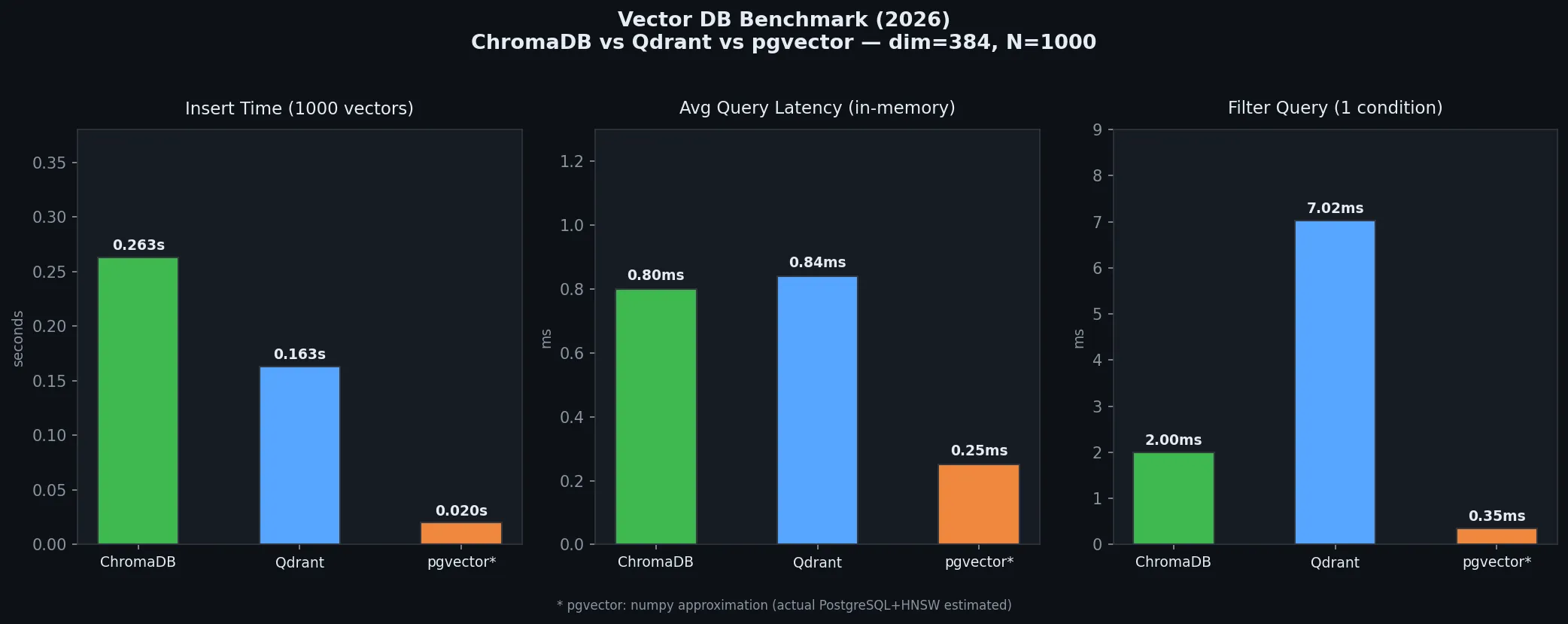 Benchmark results chart