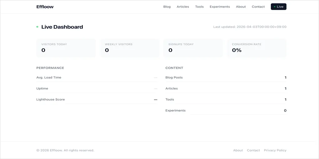 Live Dashboard — GA4 연동으로 방문자, 성능, 콘텐츠 현황을 한눈에