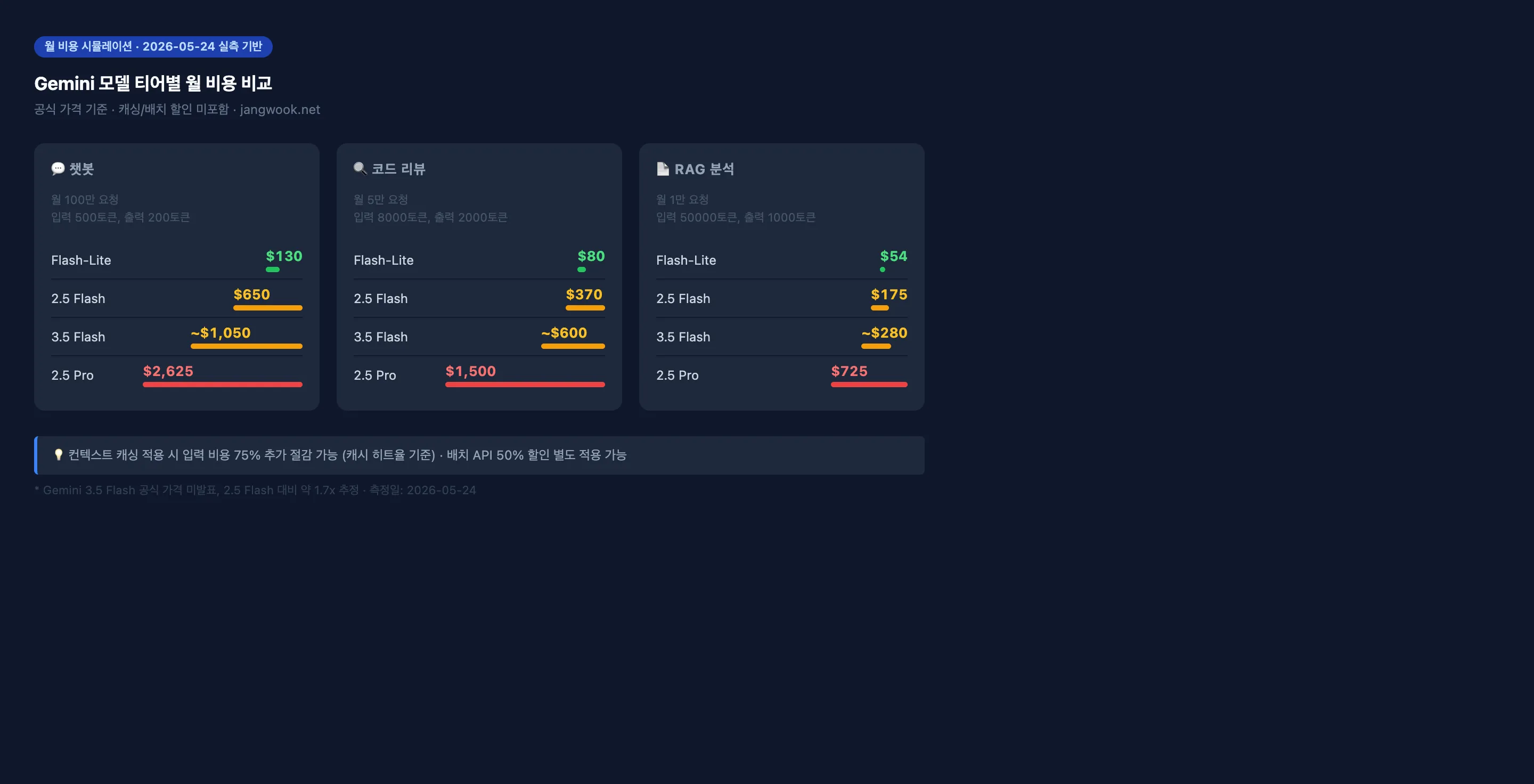 Gemini model tier monthly cost comparison simulation