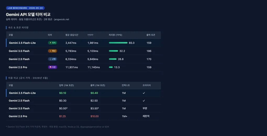 Gemini API Model Selection Guide 2026 — Speed, Cost, and Quality Trade-offs Measured Directly from Flash-Lite to 3.5 Flash