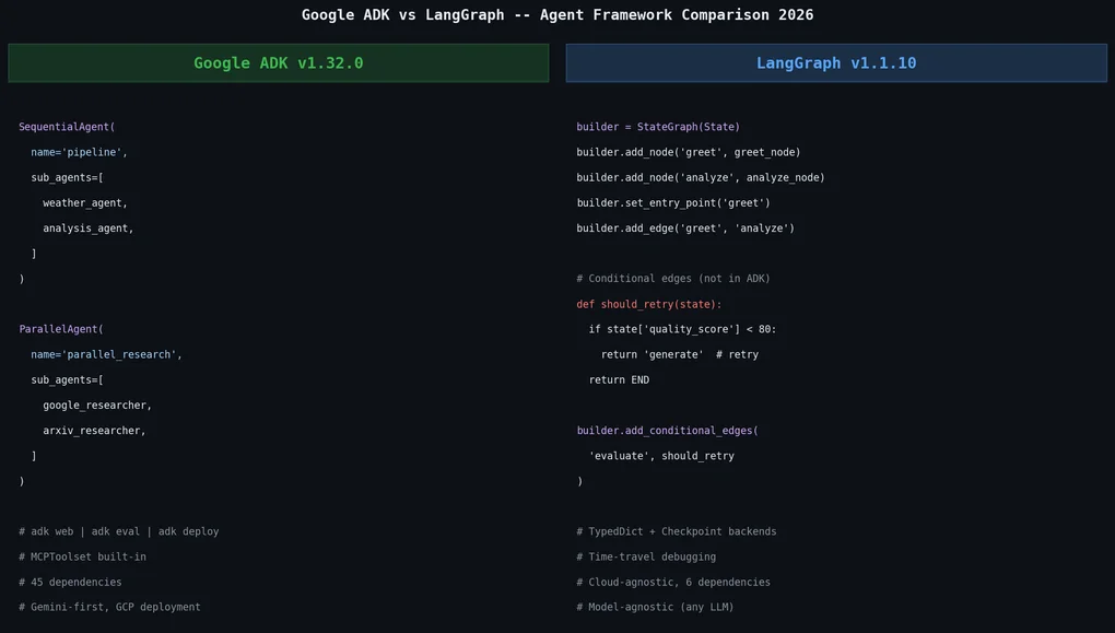 Google ADK vs LangGraph 2026: I Installed Both and Compared Them Side by Side