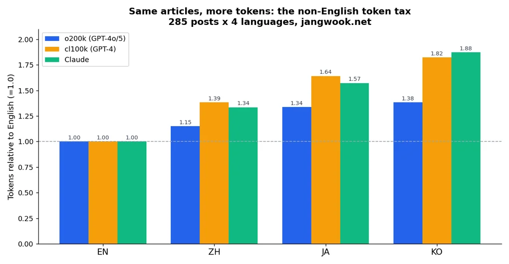 Same Article, 1.4x the Tokens in Korean: Measuring the Non-English Token Tax Across 285 of My Posts