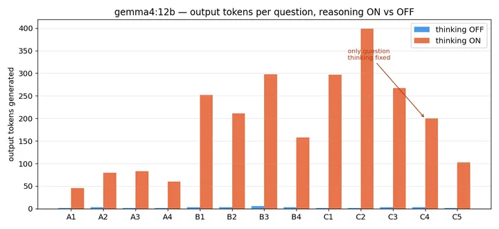 Local Reasoning Model Token Cost — thinking ON/OFF Measured