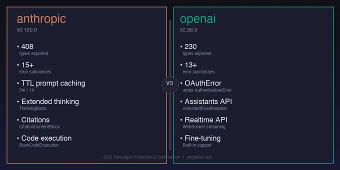 Anthropic SDK vs OpenAI SDK 개발자 경험 실측 비교 2026