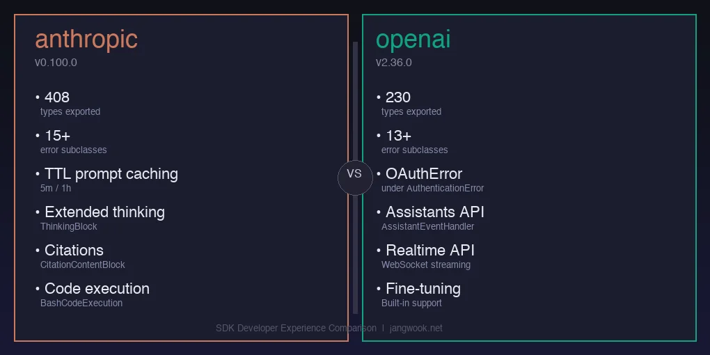 Anthropic SDK vs OpenAI SDK 开发者体验对比 — 类型安全性、错误处理与流式模式实测