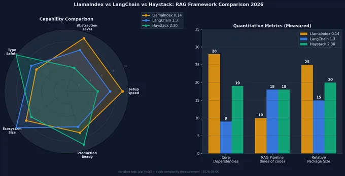 LlamaIndex vs LangChain vs Haystack — 2026年RAGフレームワーク実践比較