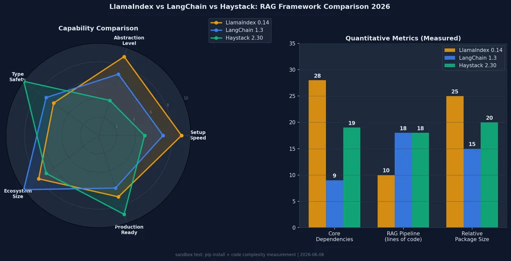 LlamaIndex vs LangChain vs Haystack — 2026년 RAG 프레임워크 실전 비교