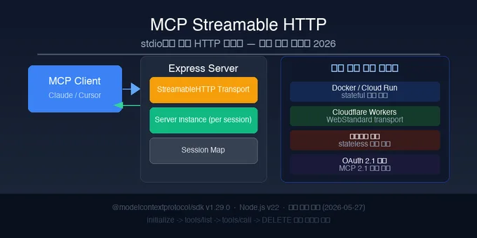 MCPリモートHTTPサーバーデプロイパターン — stdioからStreamable HTTPへ移行するエージェント拡張ガイド