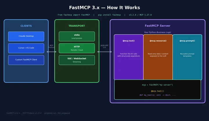 FastMCP 3.x로 Python MCP 서버 30분 만에 만들기 — @tool 데코레이터 하나면 충분하다