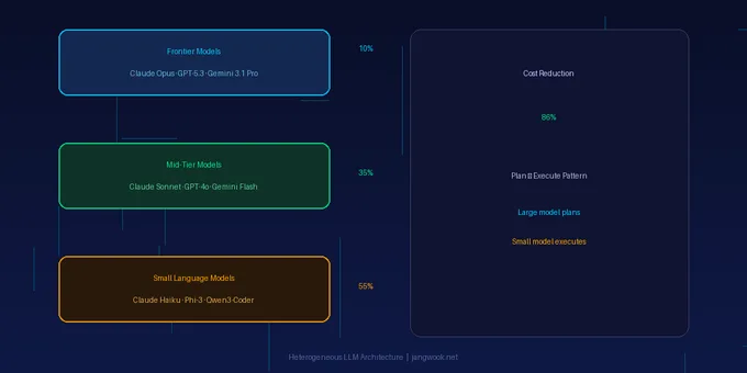 이종 LLM 아키텍처로 에이전트 플릿 비용 90% 절감하기