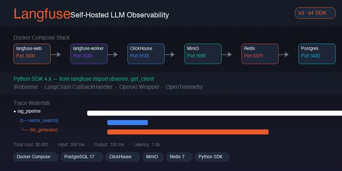 Langfuse v3 셀프호스팅 완전 가이드 — LLM 트레이싱을 로컬에서 직접 구축하기