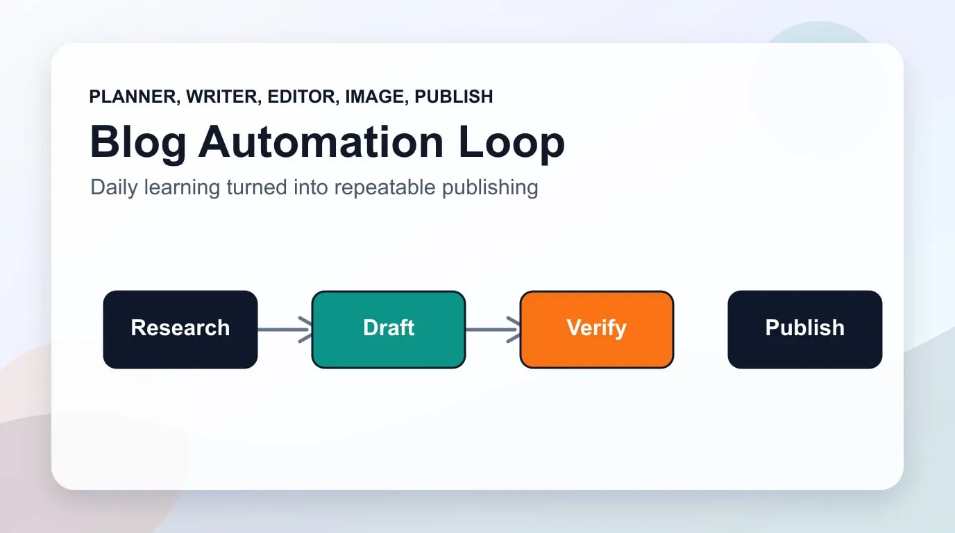 LLM blog automation architecture - research, draft, verify, publish