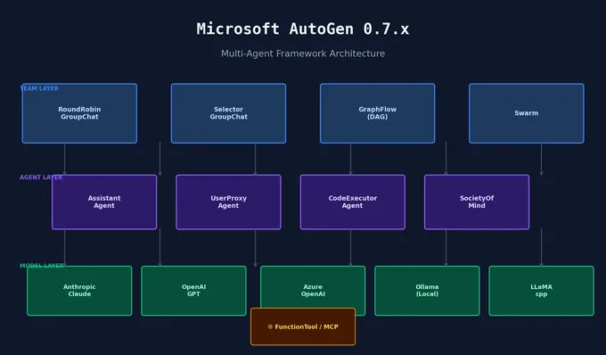Microsoft AutoGen 0.7.x Multi-Agent Tutorial — From AssistantAgent to GraphFlow From Scratch