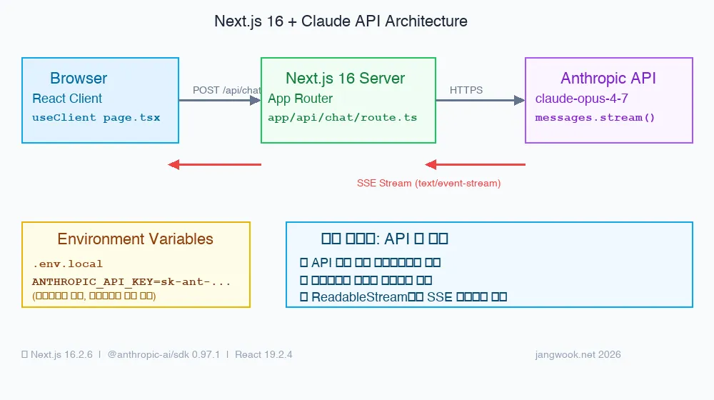 Next.js 16 + Claude API Architecture Diagram