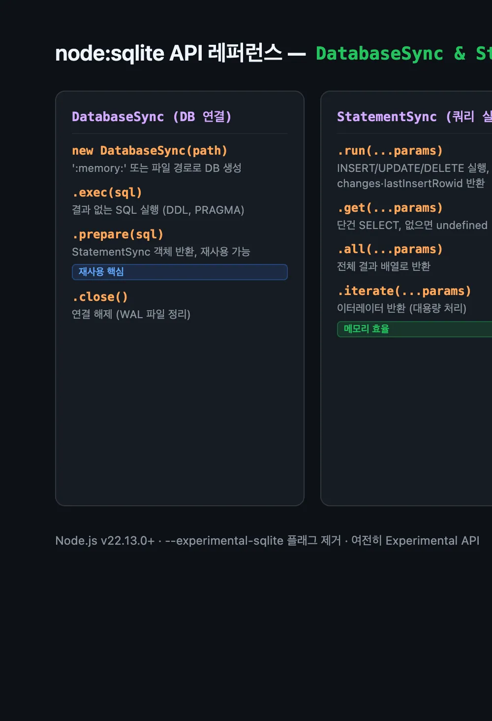 node:sqlite API Reference — Full method list for DatabaseSync and StatementSync