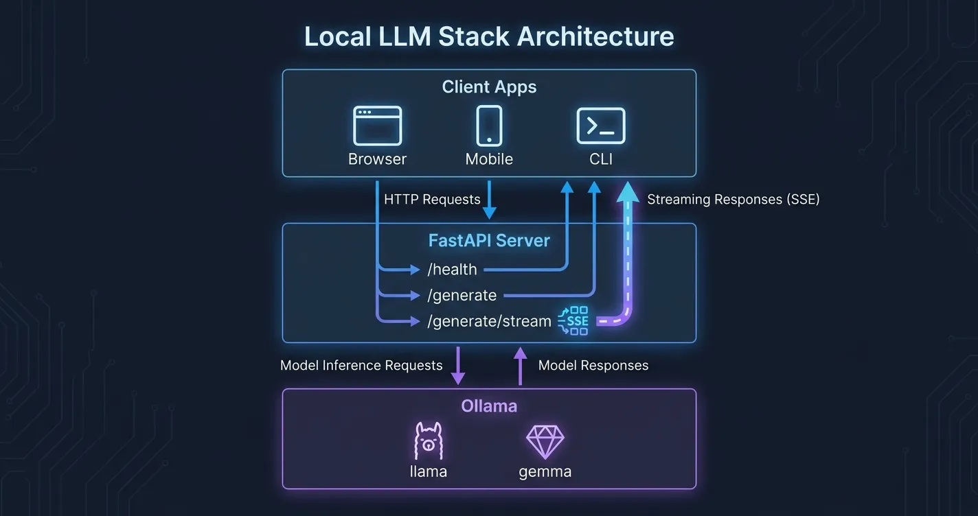 Ollama FastAPI 아키텍처 다이어그램