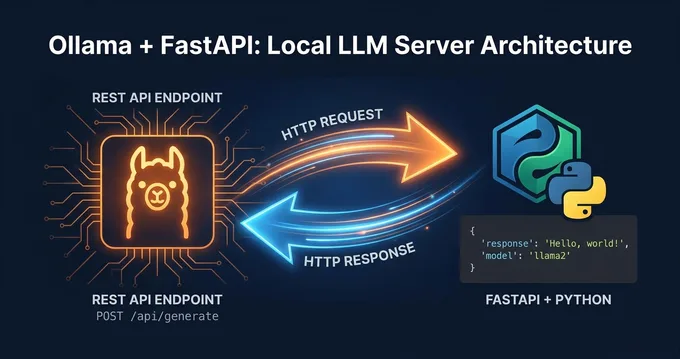 Ollama + FastAPIでローカルLLM APIサーバーを作る — 開発からDockerデプロイまで完全ガイド
