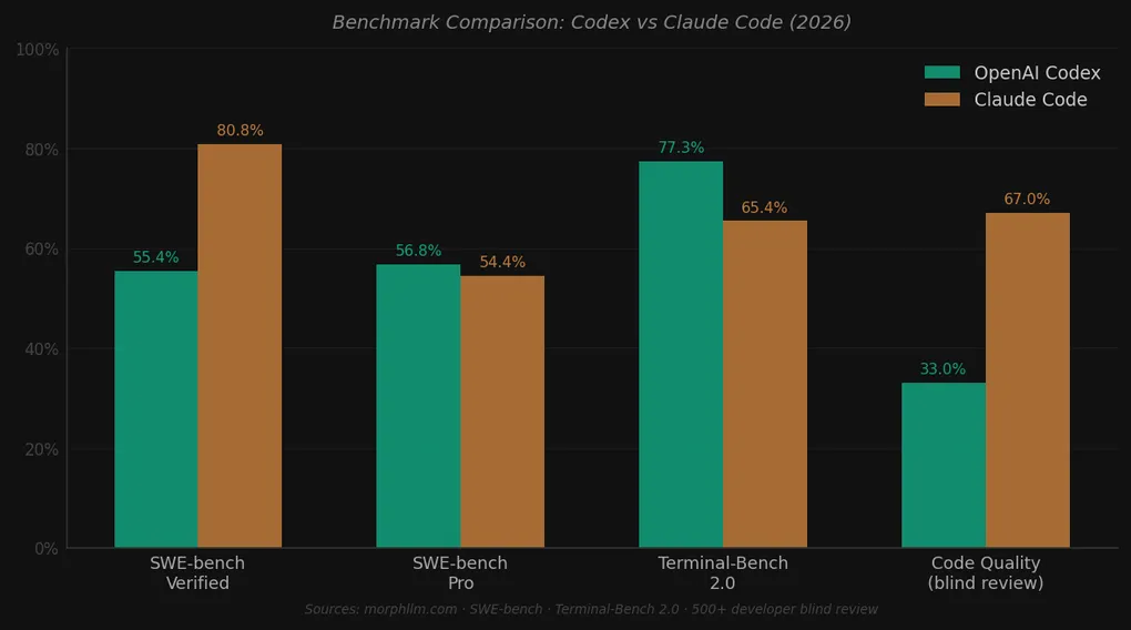 基准测试对比图：SWE-bench、Terminal-Bench 2.0、代码质量盲测