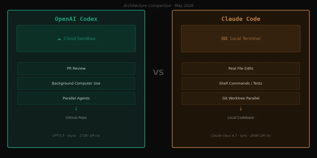 OpenAI Codex 云端智能体 vs Claude Code — 2026年5月对比