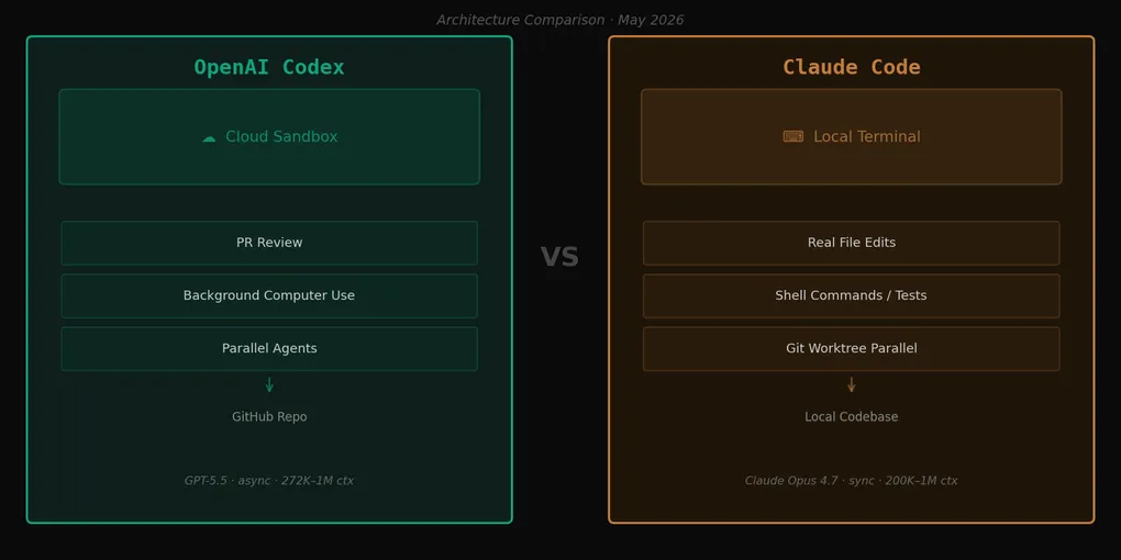 架构对比：OpenAI Codex使用云端沙箱，Claude Code在本地终端运行