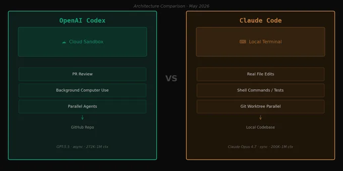 OpenAI Codex 클라우드 에이전트 vs Claude Code — 2026년 5월, 어느 쪽이 맞나