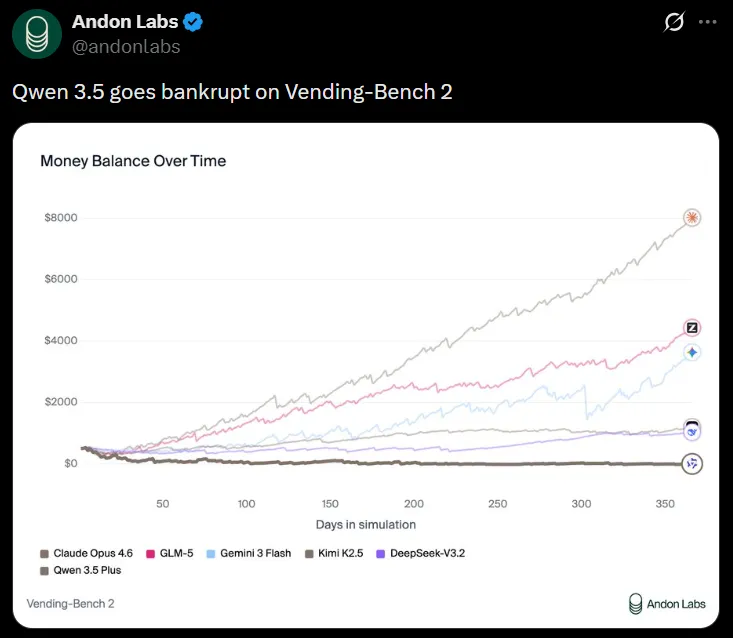 Vending-Bench 2结果 — Money Balance Over Time（来源：Andon Labs / Reddit r/LocalLLaMA）