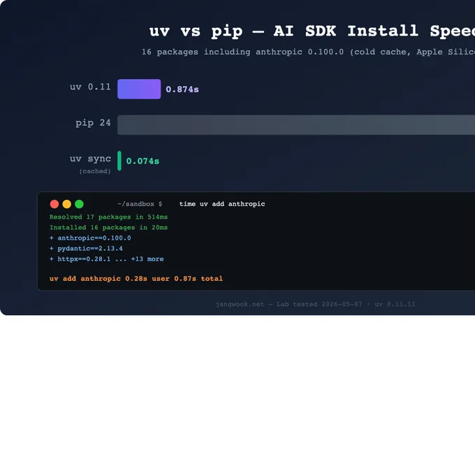 uv로 AI 개발 환경 세팅하기 — Claude SDK 프로젝트를 0.87초 만에 시작하는 법