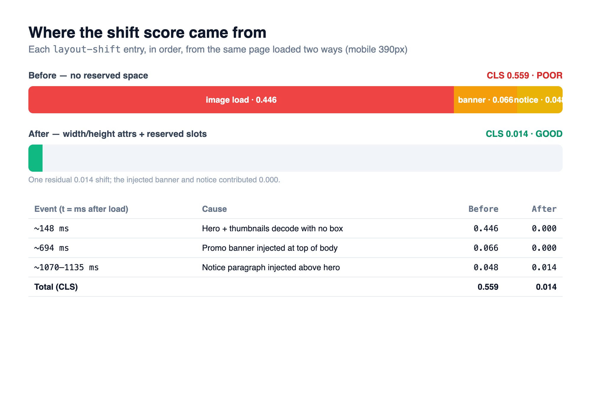 A table breaking down the layout-shift entries per event for the before and after pages. Before: image load 0.446, banner 0.066, notice 0.048, total 0.559. After: total 0.014.