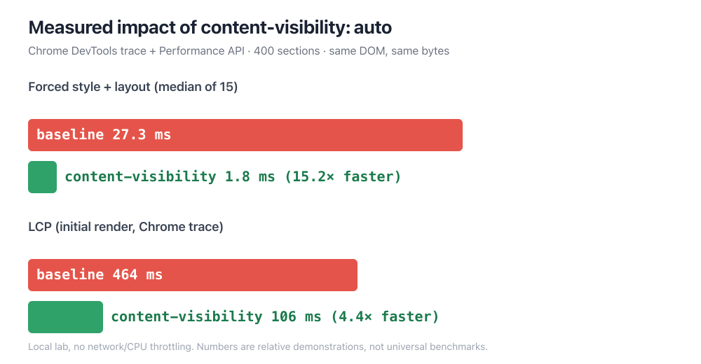 Bar chart comparing forced style and layout cost (baseline 27.3ms vs content-visibility 1.8ms, 15.2x faster) and LCP (464ms vs 106ms, 4.4x faster)